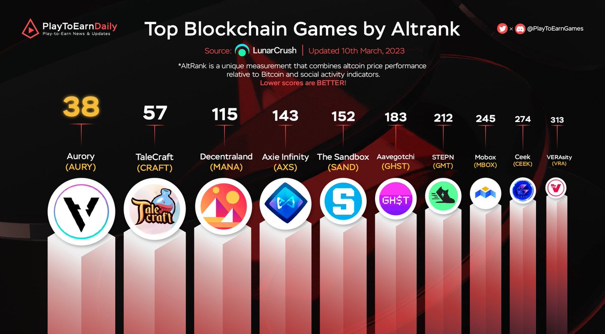 Top Blockchain Games by Altrank

$AURY <a href="/AuroryProject/">Aurory: Amiko Legends</a>
$CRAFT <a href="/Talecraftio/">Jade Winston</a>
$MANA <a href="/decentraland/">Decentraland</a>
$AXS <a href="/AxieInfinity/">Axie Infinity</a>
$SAND @thesandboxgame
$GHST <a href="/aavegotchi/">Aavegotchi 👻🟦 Now on Base!</a>
$GMT @stepnofficial
$MBOX <a href="/MOBOX_Official/">MOBOX</a>
$CEEK @ceek
$VRA <a href="/verasitytech/">Verasity | PLRL</a>

#PlayToEarn #NFT