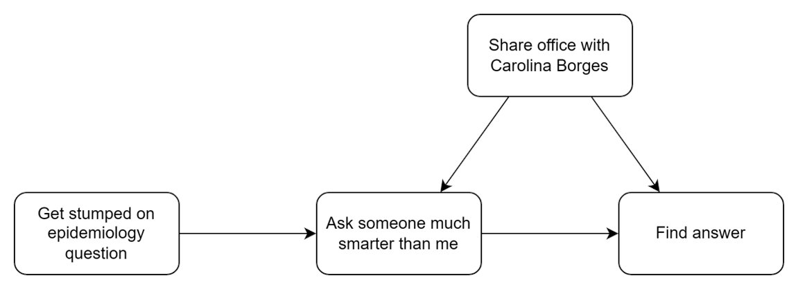 Apps open for a great PhD opportunity looking at pregnancy outcomes with @MCarol_Borges and Deborah Lawlor at the @mrc_ieu - Carolina is one of the smartest and friendliest colleagues I've ever worked with! Citation - see this DAG from a recent presentation I gave in Bristol.