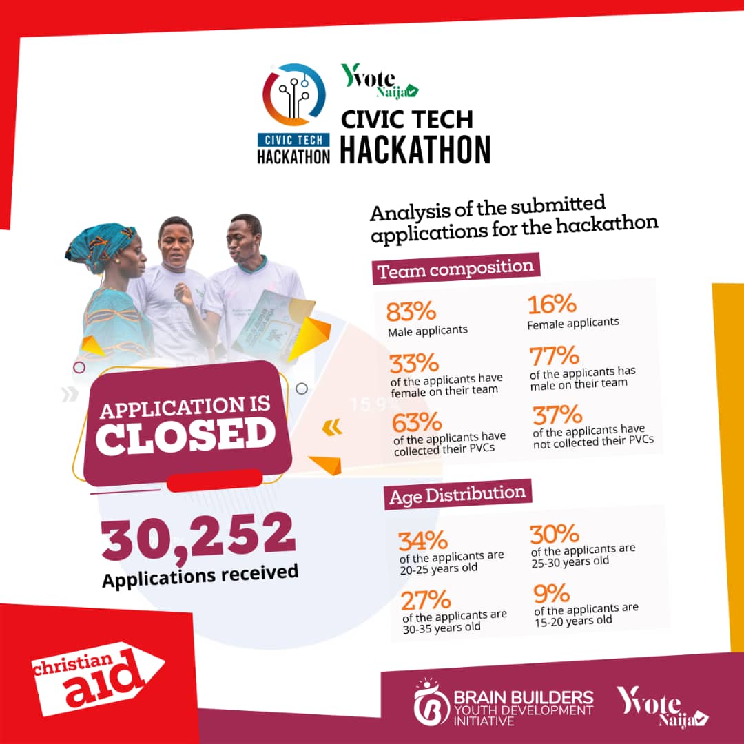 yvotenaija's tweet photo. Obviously, everything about the #CivicTechHackathon could only be implemented with the support of @CAID_Nigeria. They were the first to show faith and First bank to invest in this innovative solution 💪🏾💪🏾💯
Grateful 🙏🏾🙏🏾💯 https://t.co/Q0qfJJNWp9