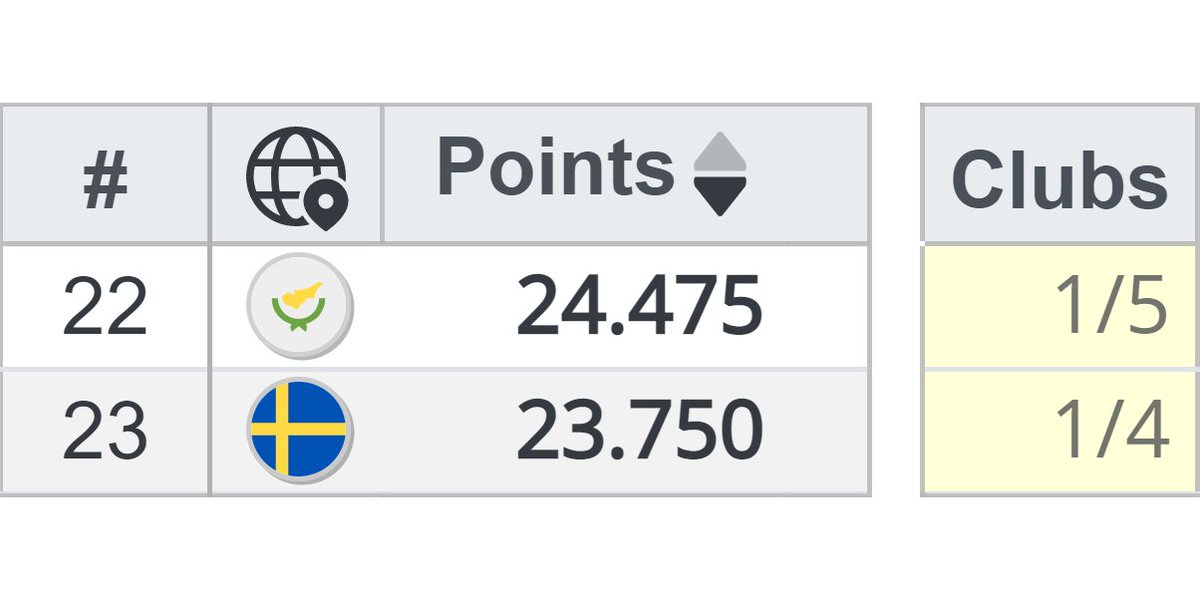 fotcalc's tweet photo. The battle for 22nd is not over.

The winner will see their champion start in 🔵#UCL Q2 in the 24/25 season.

🇸🇪 is a win + a draw behind 🇨🇾

🔗 https://t.co/9E89Smes51
#dju #djurgården #lpodif #lpodju #djurgårdenif #aeklarnaca #aekwhu https://t.co/89CvJEhc6k