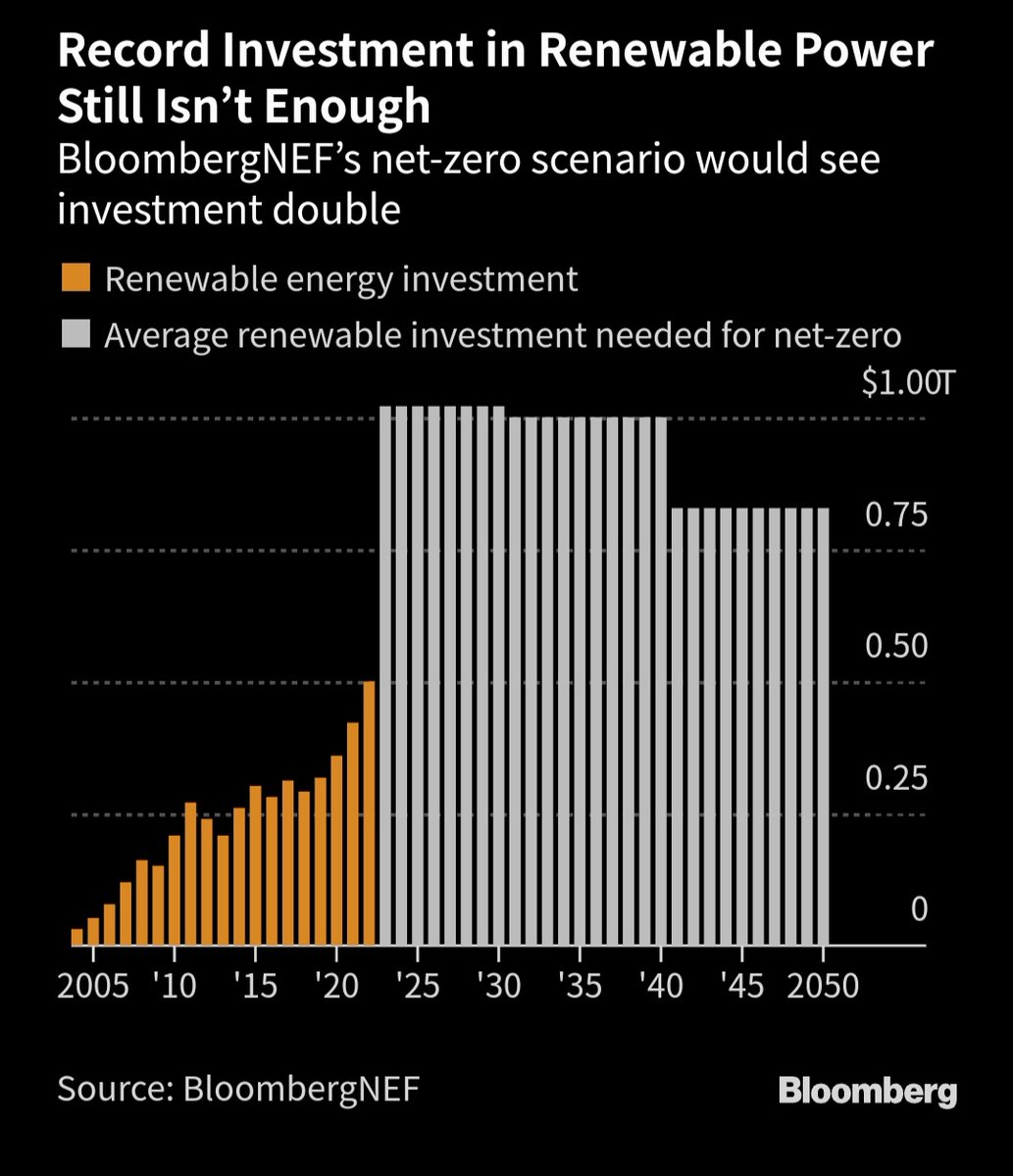 Investment is drying up for giant wind farms that are critical to prevent dangerous global warming as the cost of turbines and interest rates rise

“Governments need to wake up to the reality that investments in offshore wind are not happening" 
 bloomberg.com/news/articles/…