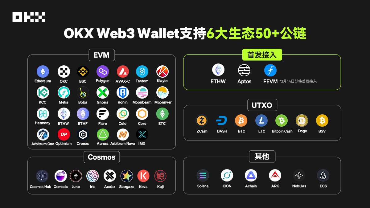 看着@okxchinese OKX Wallet 一步步过来，从最初几个公链到现在的50+,体验越来越丝滑。相比小狐狸每次交易确认卡顿、每次切换链的额外时间、经常性的钱包崩溃。OKX Wallet每天最少为我节省1O分钟交互，不多说，自行体验。  https://t.co/EmAmbnW5As #Crypto #ETH #BTCB ...