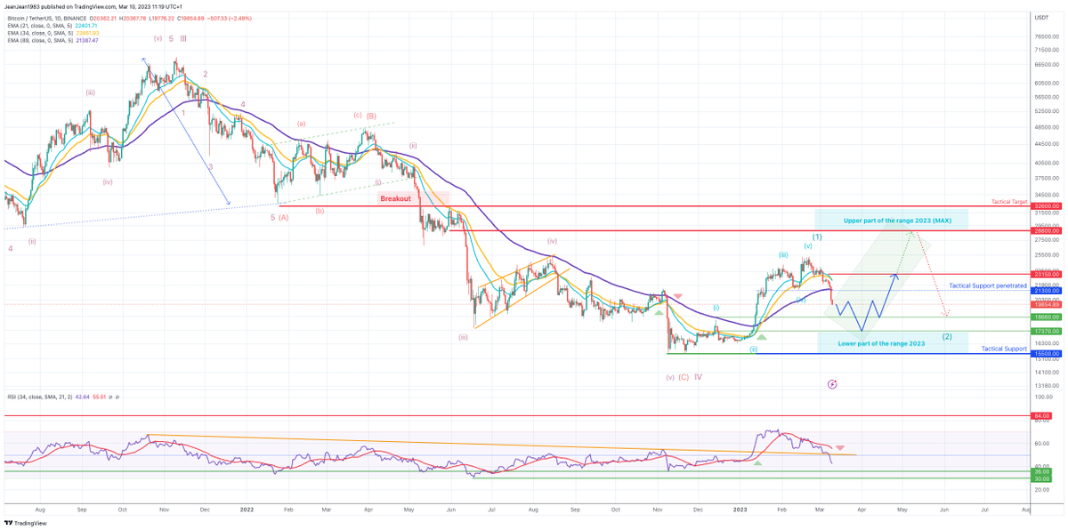 jyguillou's tweet photo. #WealthBotSignal - BTC broke 21300 Tactical Support in Daily close confirming a downside swing to lower part of the range
#BTC #CryptoNews #Trading #TRADINGTIPS #WealthBot @aktioapp https://t.co/yFF4onh9dM