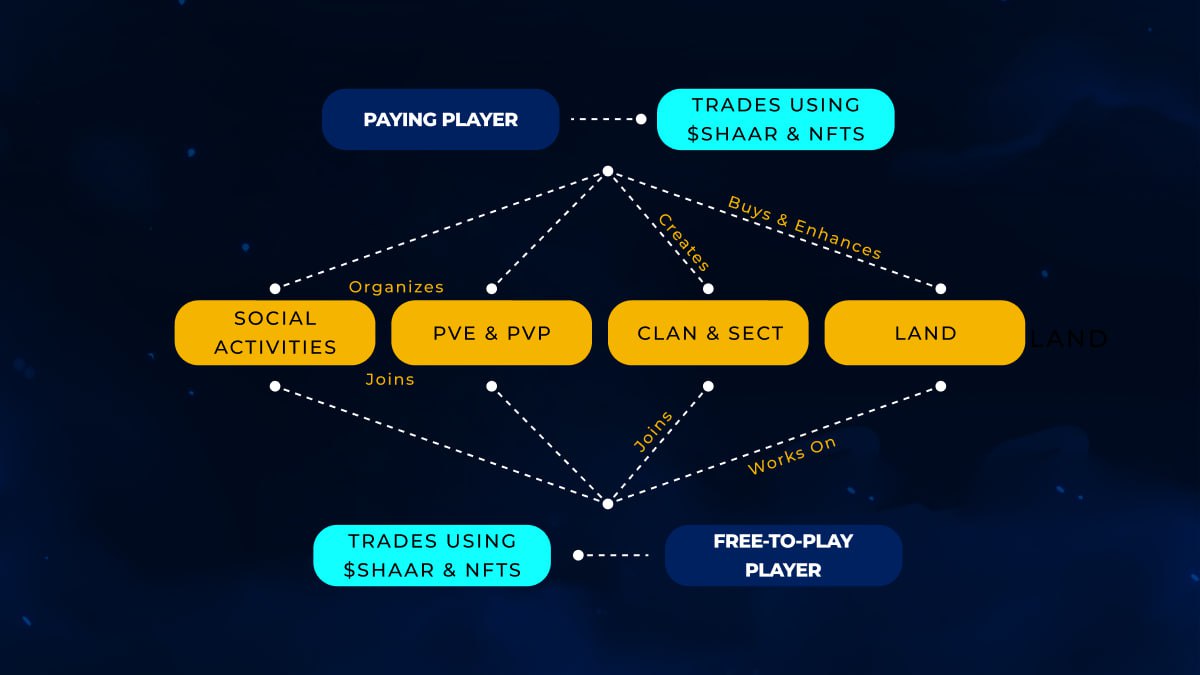 👀 What kind of player are you? 🛠 Are you on the side that makes money by buying land and hiring other players to work on their lands, or do you prefer making money by working on another player's land? 🎖 Remember, Shaar is a free-to-play game!