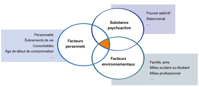 INRSfrance's tweet photo. 🚨Alcool, tabac, #cannabis, psychotropes… La consommation occasionnelle ou répétée de substances #psychoactives peut représenter un risque pour la santé et la sécurité des #travailleurs🚭🍷💊Le point avec le Dr Philippe Hache de l’INRS👉https://t.co/04tmq1EkDM https://t.co/55xZGC5Rn9