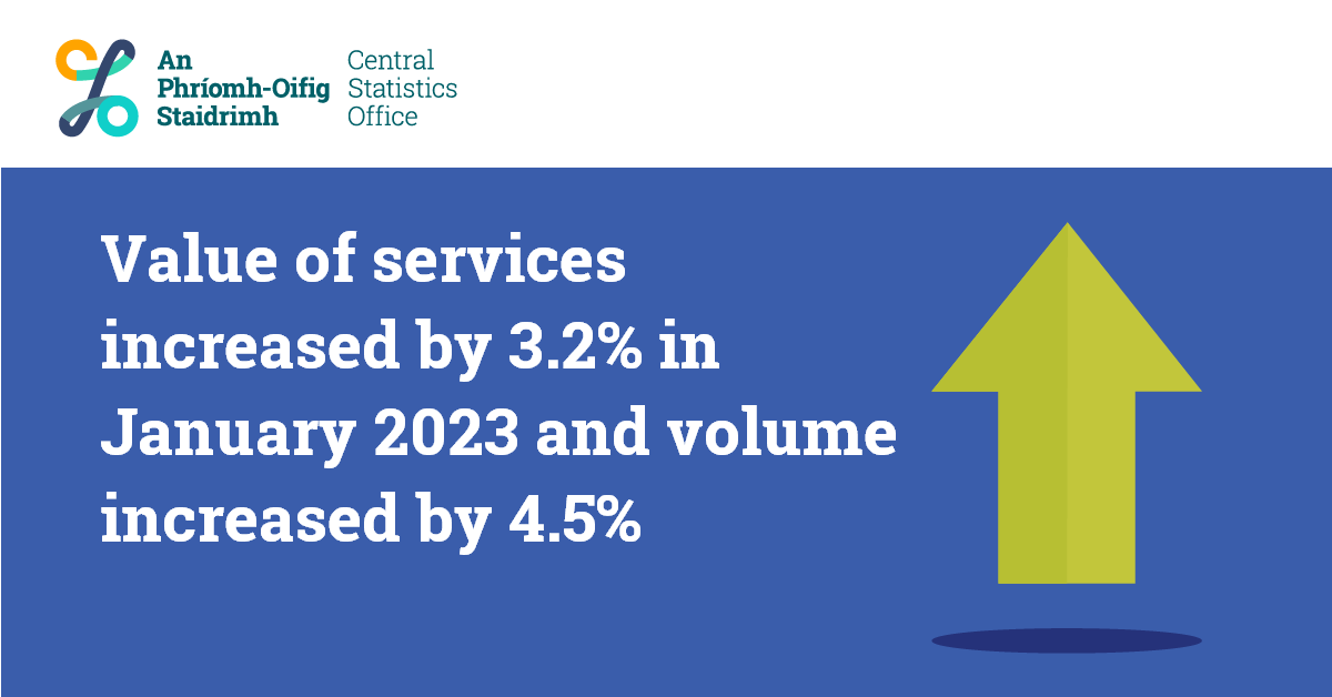 CSOIreland's tweet photo. Value of services increased by 3.2% in January 2023 and volume increased by 4.5%
https://t.co/uFtjPFewac
#CSOIreland #Ireland #IrishBusiness #BusinessStatistics #BusinessNews #ServicesIndex #MonthlyServices #WholesalePrices #ServicesPrices https://t.co/3nvxgHz5xa