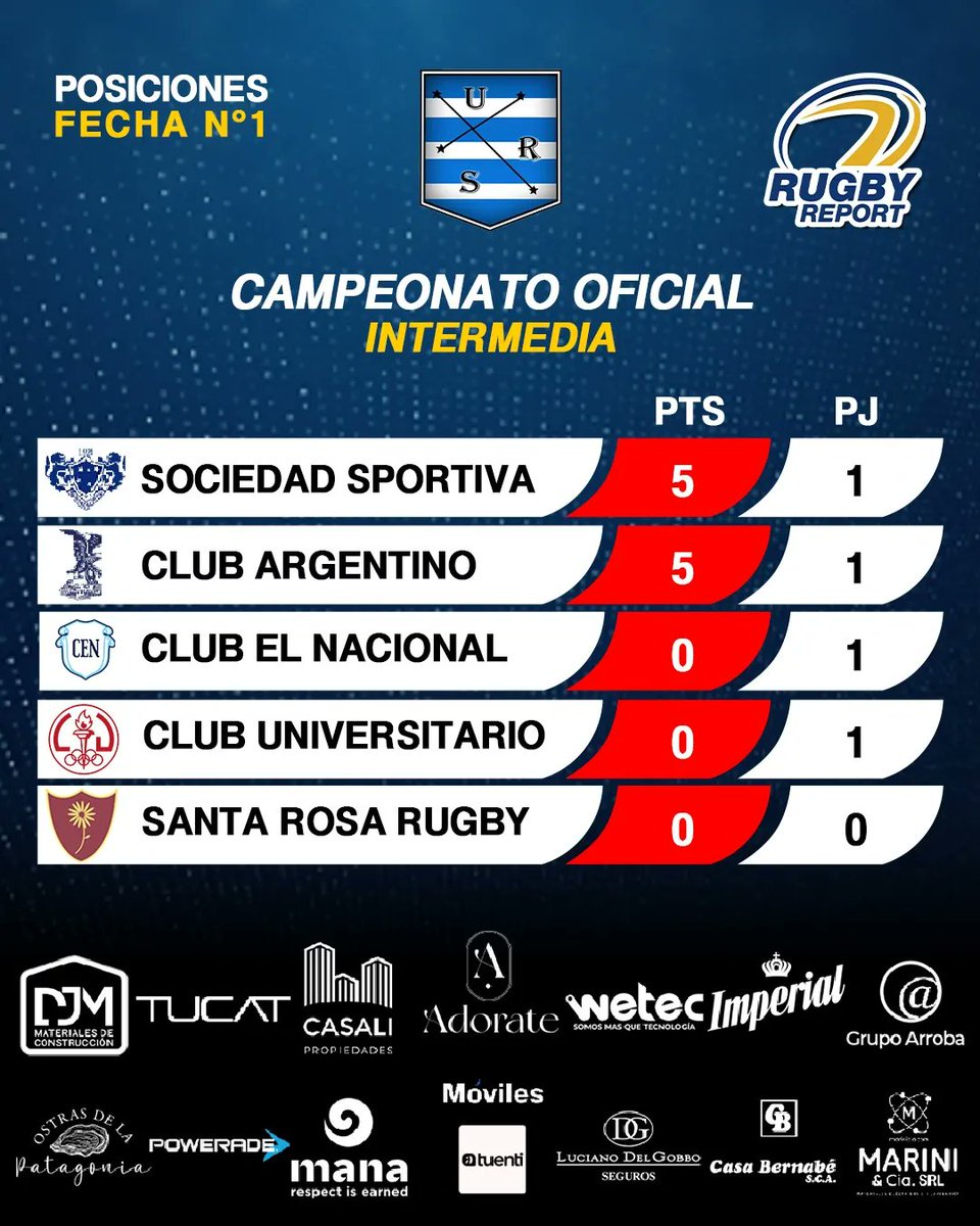 inforugbyreport's tweet photo. #OficialURS Se va la segunda 🏉 Fixture y posiciones

Sábado a full desde el mediodía, en la QUINTA del CELESTE y en LA CARRINDANGA , tres categorías, #PrimeraDivisión, #Intermedia y #Preintermedia, seis equipos, una ilusión

No te lo podes PERDER‼️

@SocSportiva vs @SantaRugby https://t.co/sUkH3Y0Ege