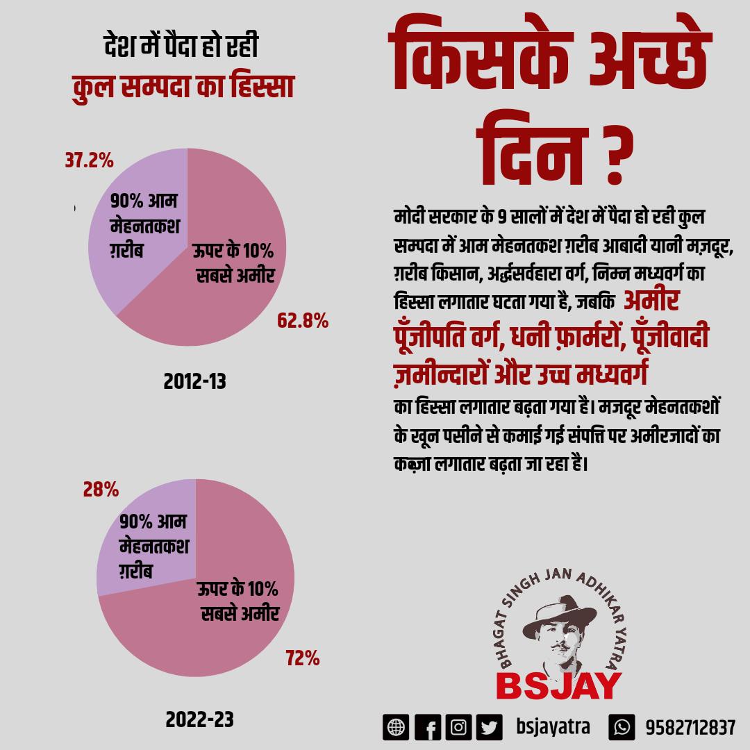 bsjayatra's tweet photo. बेरोज़गारी, महँगाई, भ्रष्टाचार, साम्प्रदायिकता और जनता की लूट के ख़िलाफ़!
रोज़गार, शिक्षा, चिकित्सा, आवास और जुझारू जनएकजुटता के लिए!

भगतसिंह जनअधिकार यात्रा
(12 मार्च से 14 अप्रैल, 2023)

किसके अच्छे दिन?

#bsjayatra #bhagatsingh #yatra #janyatra https://t.co/1Y99lZPM4c