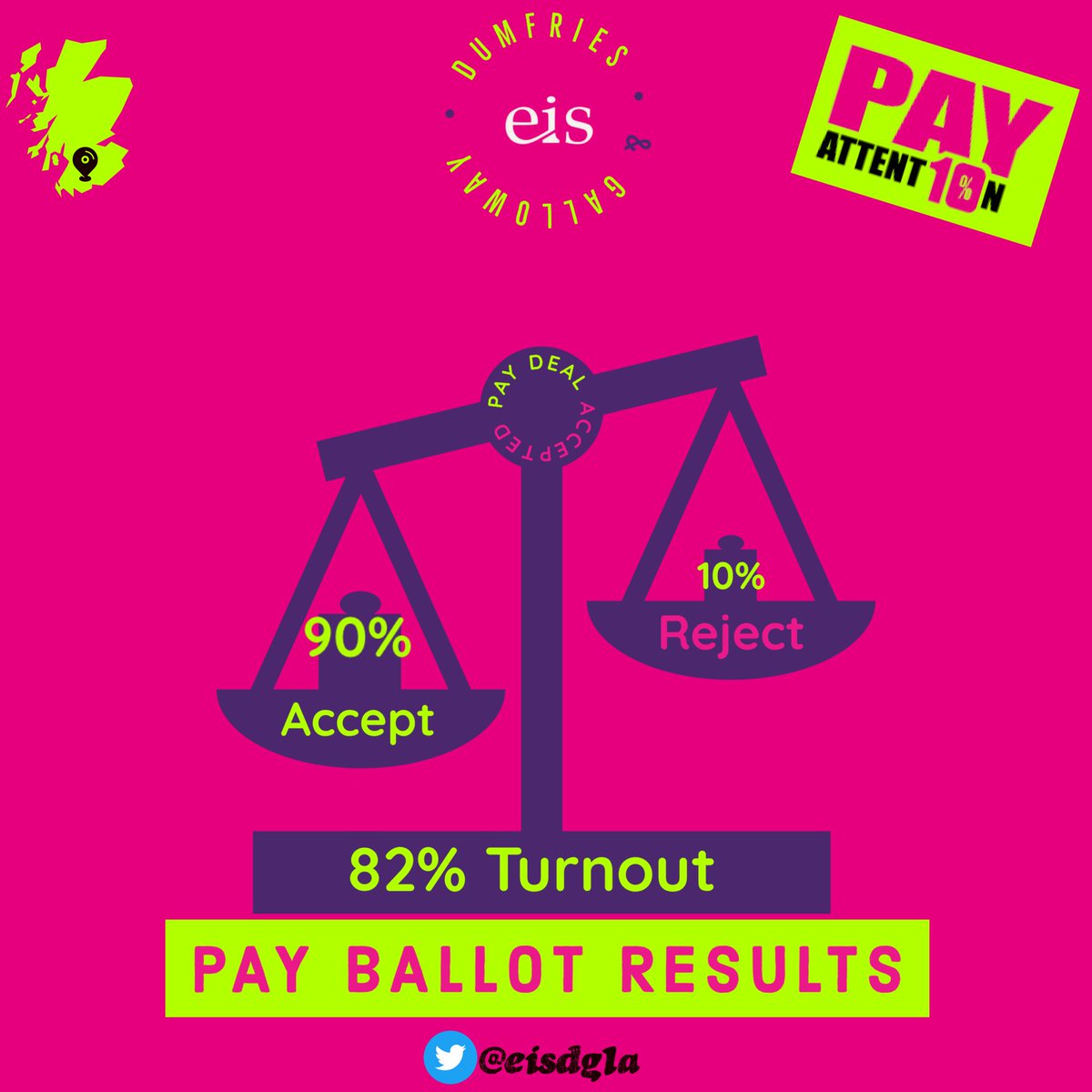 Ballot results are in.  90% voted to accept.  All further strike action has now been cancelled.