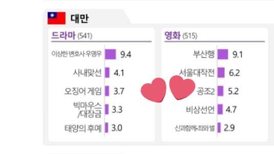 binibots's tweet image. #ConfidentialAssignment2 ranked #3 in Taiwan (5.2%) and #5 in Vietnam (1.2%) in KOFICE 2023 Overseas Hallyu Survey for The Most favorite K-Drama &amp;amp; Movie 💫

#현빈⁩ #HyunBin #ヒョンビン⁩ #玄彬⁩ #공조2