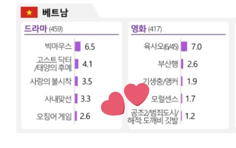binibots's tweet image. #ConfidentialAssignment2 ranked #3 in Taiwan (5.2%) and #5 in Vietnam (1.2%) in KOFICE 2023 Overseas Hallyu Survey for The Most favorite K-Drama &amp;amp; Movie 💫

#현빈⁩ #HyunBin #ヒョンビン⁩ #玄彬⁩ #공조2