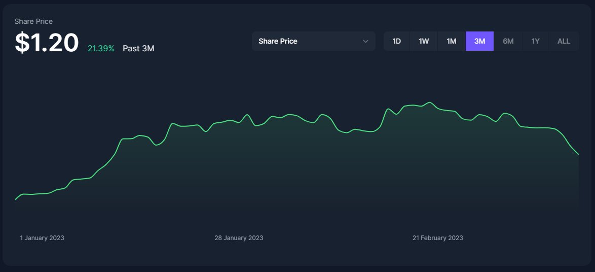 We have started switching small amounts of our 25% Stablecoin exposure back into blue chip cryptos following recent declines. There is likely to be more opportunities with momentum pointing lower.