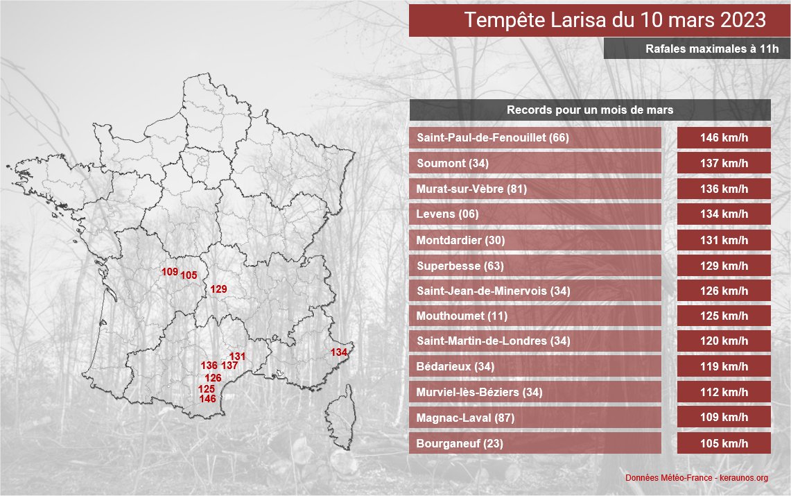 Nombreux records mensuels de vent relevés ce vendredi sous la tempête #Larisa.
A noter jusqu'à plus de 150 km/h localement sur le relief du Massif-Central.
Le vent commence à devenir violent sur la #Corse également. 