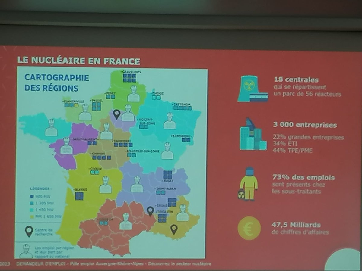 VenetLudovic's tweet photo. #nucleaire La Semaine des Métiers du Nucléaire se termine aujourd'hui avec une belle action proposée ce matin sur le Val de Saône ! Présentation de la filière, des métiers et formations par le POLE EMPLOI Neuville et le GRETA à l'Espace Jean Vilar de Neuville S/S @poleemploi_ara https://t.co/tK1Eb98vHw