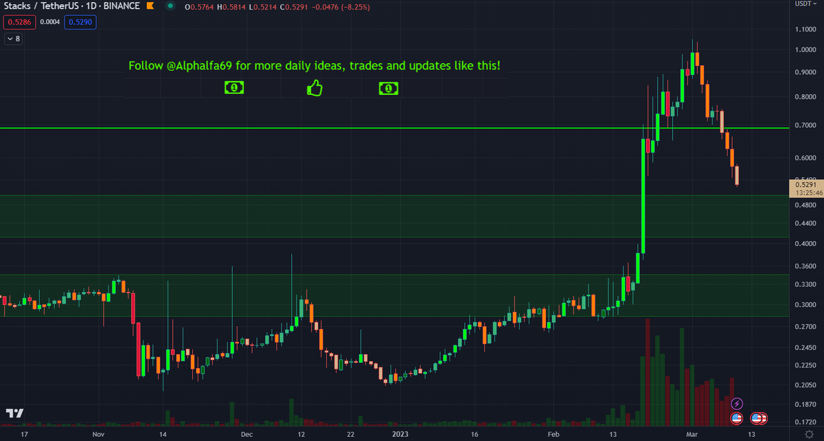 Alphalfa69's tweet photo. $STX reaching $0.5 level, I'm adding to my spot #DCA here. Will add more at $0.3
#StackingStacks βοΈπ΄ https://t.co/ind3pnCtCn