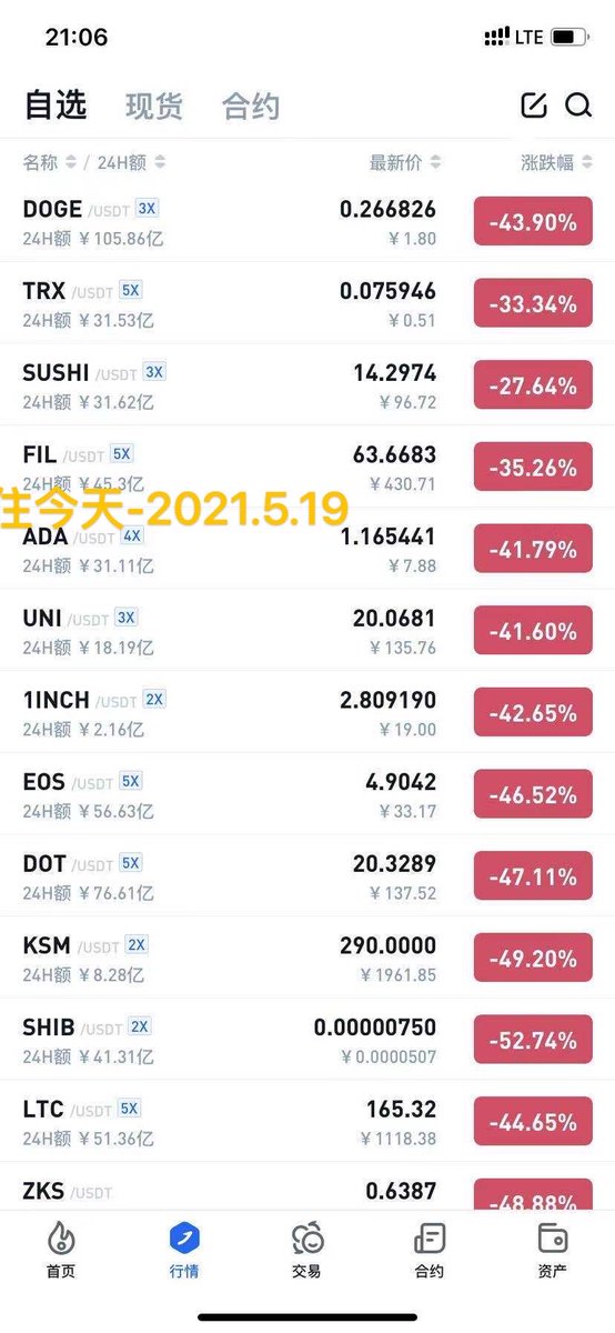 inSmallhome's tweet photo. 去年5.19！觉得很惨！想着最多亏一半！
今天群里看到这一张图！心里五味杂陈！怎么上周高点不到那时候的腰斩价！！！
原来fil 哪会还63u！！ https://t.co/2fgVRCrBb5