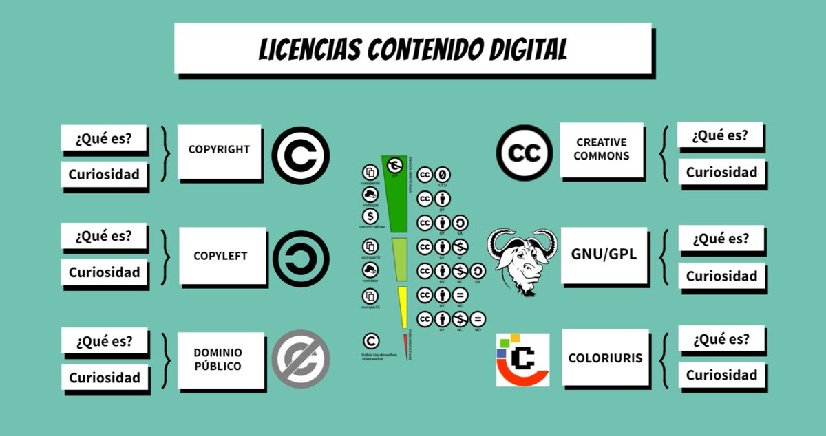 He diseñado esta infografía sobre TIPOS DE LICENCIA para ir concienciando a nuestro alumnado 
<a href="/genially_es/">Genially (Español)</a> <a href="/iesibnjaldun/">IES Ibn Jaldún</a> @EducaAndInnova <a href="/AndaluciaJunta/">Junta de Andalucía</a> <a href="/aytodoshermanas/">Ayuntamiento de Dos Hermanas</a> <a href="/aptandalucia/">aptandalucia</a> <a href="/AptearFM/">APTEAR_FerminMateo</a> <a href="/creativecommons/">Creative Commons</a>  #STEAM #CDD #Derechosdeautor 
view.genial.ly/64073049647379…