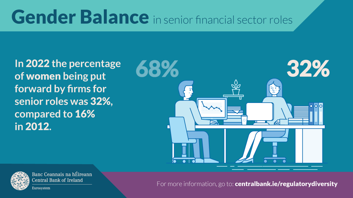 We have published the 2022 Demographic Analysis Report, which finds some improvements were made in the gender diversity of applications, but progress is weaker for senior roles. centralbank.ie/docs/default-s…