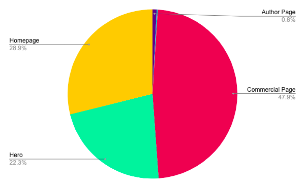 Off to <a href="/brightonseo/">brightonSEO</a>? 

I'll be speaking about how (and more importantly, why)  half of the links built at <a href="/JBHdigitalpr/">JBH - The Digital PR Agency</a> last year went to a commercial page. 

Analysing 2,000 links, I'll share the benefits &amp; challenges.

Spoiler alert: the answer to how isn't "buying links" 💸