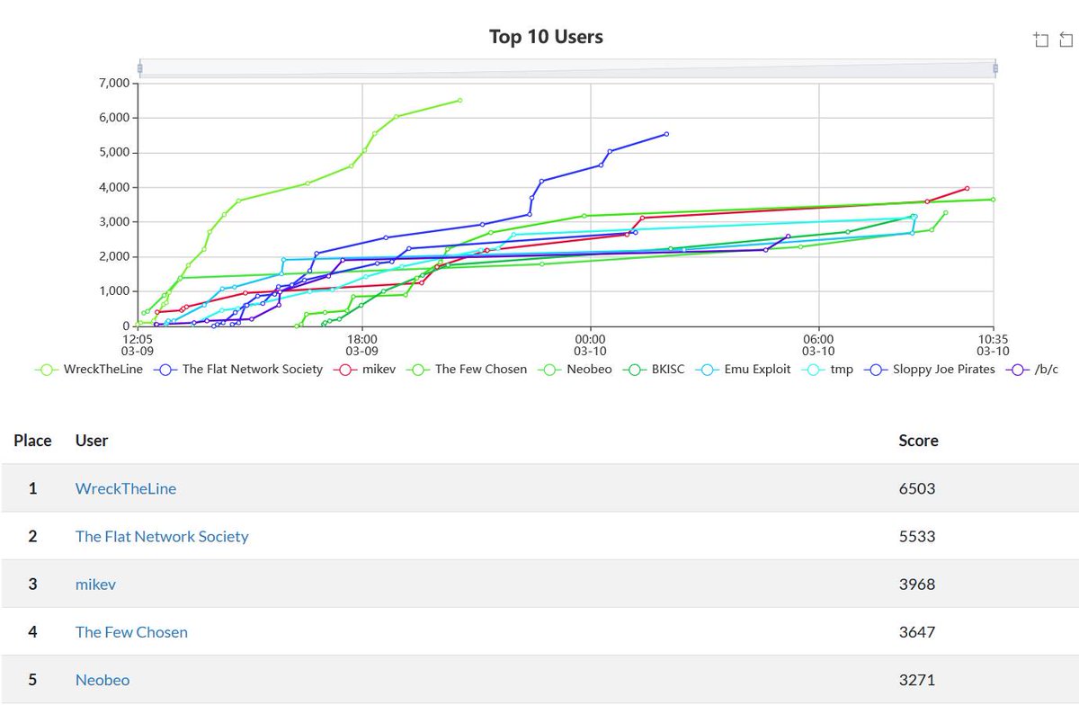 nullcon's tweet image. ⏳You have last 15 mins to ace the 14th Edition of #HackIM #CTF 🚀the scoreboard is climbing up with flags being captured ⛳

💻Apple Air to 🎮Nintendo &amp;amp; quite many amazing prizes for the Top 3 Onsite Winners

#NullconDE2023 #Infosec #Conference