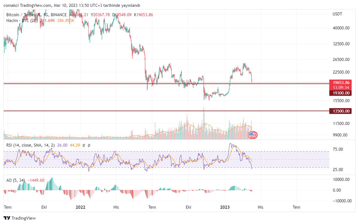 comakci's tweet photo. welcome back darling #btcusdt.. wanna hangout or dump more? 

17.5K can be a return point. If we go lower, see u at 13.5K. finished scalping, now its time to buy spot. 
I ll be happy with holding 15K average #btc. https://t.co/C2AaocWUn9