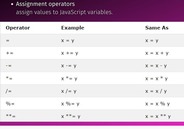 Techk_e4ma's tweet image. Types of JavaScript Operators
📍Arithmetic Operator
📍Assignment Operators
📍Comparison Operators
📍 Logical Operators
#30dayschallenge 
#30daysofcodingchallenge
#js