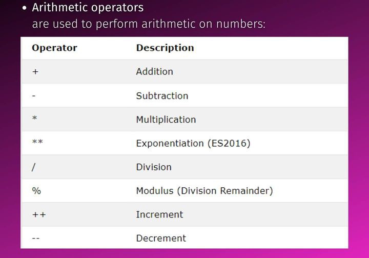 Techk_e4ma's tweet image. Types of JavaScript Operators
📍Arithmetic Operator
📍Assignment Operators
📍Comparison Operators
📍 Logical Operators
#30dayschallenge 
#30daysofcodingchallenge
#js