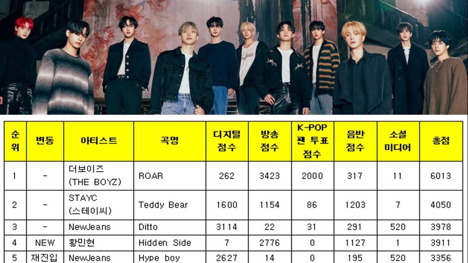 حصل ذابويز على فوزهم الخامس لأغنية #ROAR على البرنامج الموسيقي Music Bank اليوم وفوزهم الثاني والعشرين ككل محققين بذلك تاجا مزدوجا لأول مرة على البرنامج😭 👏🎉

#ROAR5thwin
#THEBOYZ22thWin

 Q- 

<a href="/WE_THE_BOYZ/">THE BOYZ (더보이즈)</a>