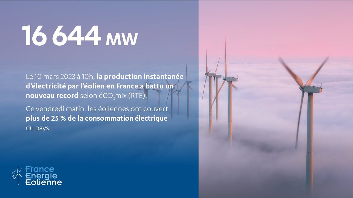 [#Record] La production électrique instantanée #éolienne en #France a atteint ce matin un nouveau pic avec 16 644 MW générés à 10h ! 🎉

Ce midi, les #EnR #solaire #hydraulique #éolien #bioénergies couvriront + de 40% de la consommation d'#électricité ⚡️ des français.

 #énergie
