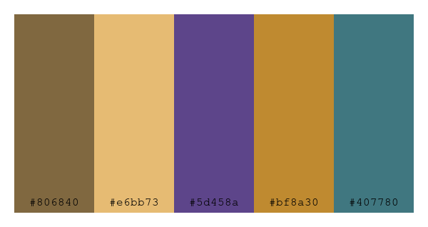 ColPaletteBot's tweet photo. Beep beep, here's a pretty color palette for you!
color-scheme.js parameters used:
- hue: 64
- variation: pastel
- colors: #806840, #e6bb73, #5d458a, #bf8a30, #407780
Have a lovely day!
#twitterbot #colorpalette #colors #palette #prettycolors https://t.co/qIq15JAQnb