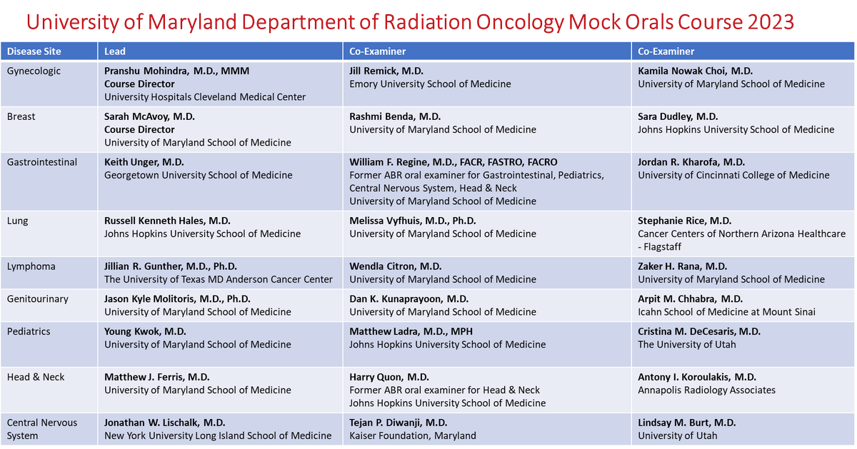 Radonc action is all here today: <a href="/UMarylandRadOnc/">University of Maryland Radiation Oncology</a> Mock Orals Course 2023! 
27 Examiners, 27 Examinees, More than 200 hours of exam in one day.
So grateful of all the examiners to dedicate their time.  Best of luck examinees!
Pls tag the examiners from the list below.
@RadoncUh