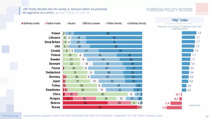 appgpoland's tweet photo. Which countries do Ukrainians perceive as their closest allies? 

1. Poland.
2. Lithuania.
3. Great Britain.
4. USA. https://t.co/2UjyzmpPCb