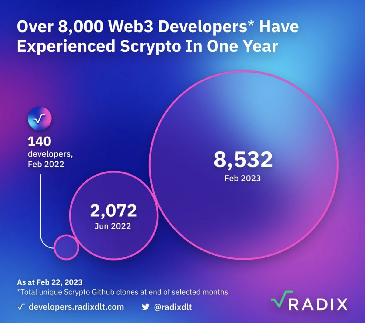 Bull or bear market, my partners at <a href="/radixdlt/">Radix - Radically Different DeFi</a> don't stop. 

The elegance, simplicity and composability of #Scrypto has led to an ongoing/rapid expansion of usage within the #Radix ecosystem. 

This is why they're a top choice for #dApp development. Keep it up team, LFG. $XRD