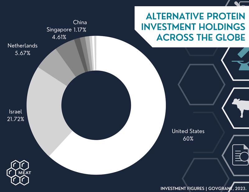 thecmmc's tweet photo. @whatiscmeat “60% of meat consumption will be alternative protein by 2040… the #UnitedStates is the single largest investor in cultivated meat.

Read more: https://t.co/3bHjhVxKWk   

#biorevolution #collaborativescience #cultivatedmeat #cleanmeat

©️ @whatiscmeat https://t.co/BMpdStoZKb