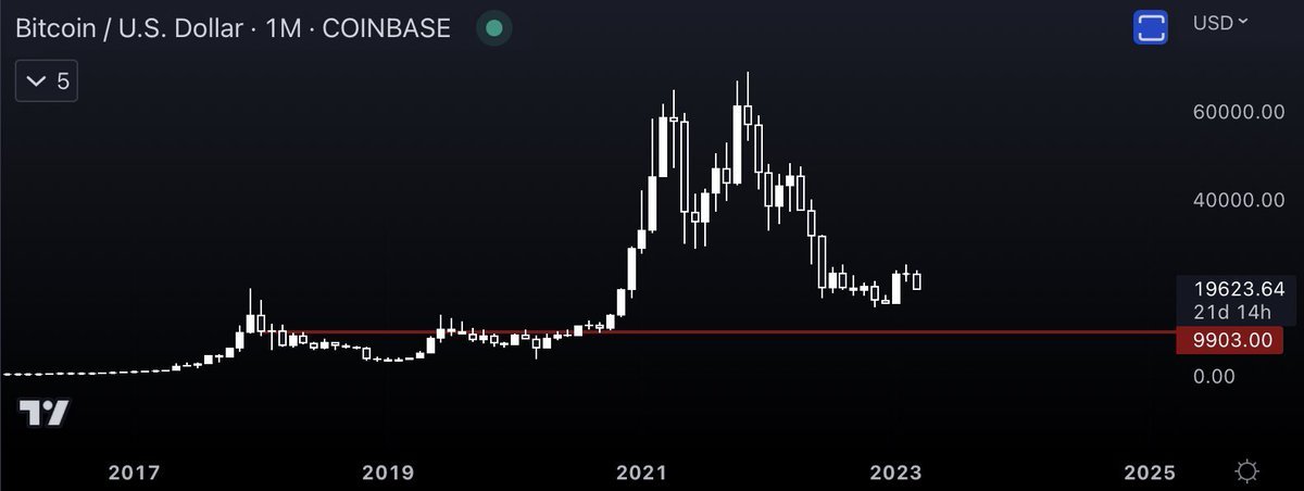 MultichainFunds's tweet photo. Imagine seeing this monthly chart and being bullish
#MultichainFunds #BTC #trading #Crypto $BTCUSD $BTC https://t.co/gSP1XXgept