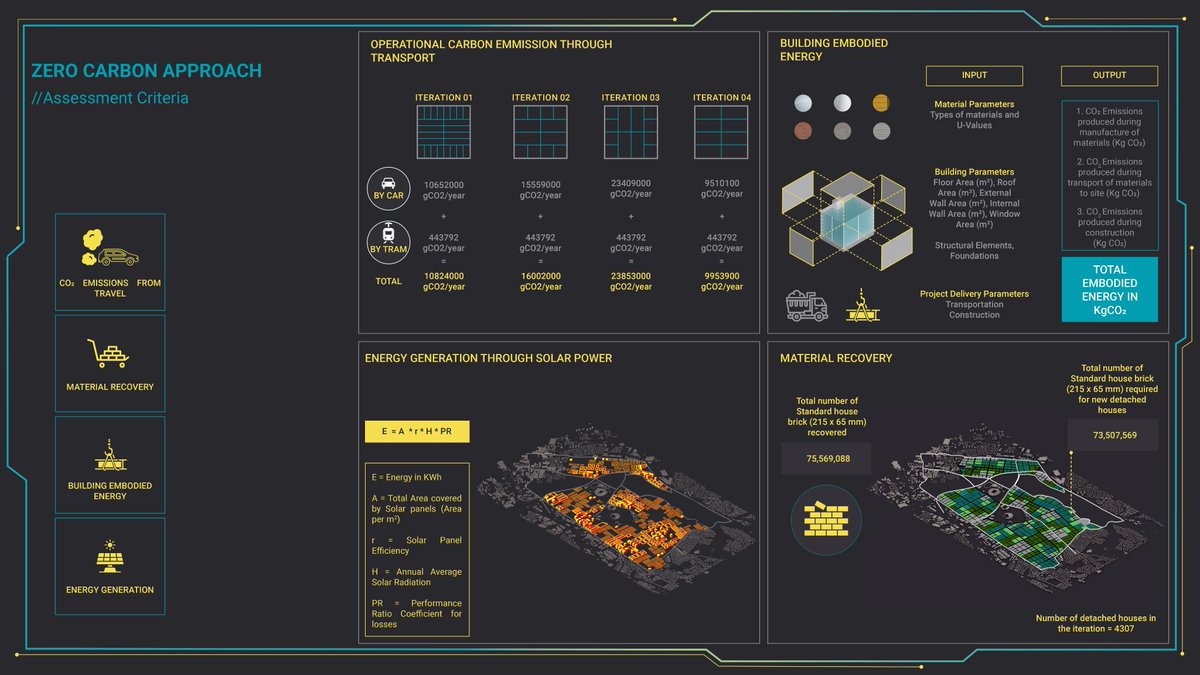 CPU_Ai_atelier's tweet image. Our computational tool allows us to compare iterations for lowest operational &amp;amp; embodied carbon emissions. Energy generation due to solar power and material recovery to optimize for carbon. 
@RuValimbe @AdyaSaran #CPUai #Complexurban #Cityplanning #codeyourowntools