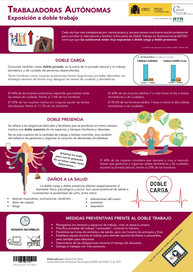 CARTEL 👷‍♀️Trabajadoras Autónomas: Exposición a Doble Trabajo del @INSST_MITES_GOB

🏠 Doble carga
🤦Doble presencia
⚠️Daños a la salud
🛡️Medidas preventivas frente al doble trabajo

👉insst.es/documents/9488…

#PRL #SST #TrabajadoraAutónoma #Mujer