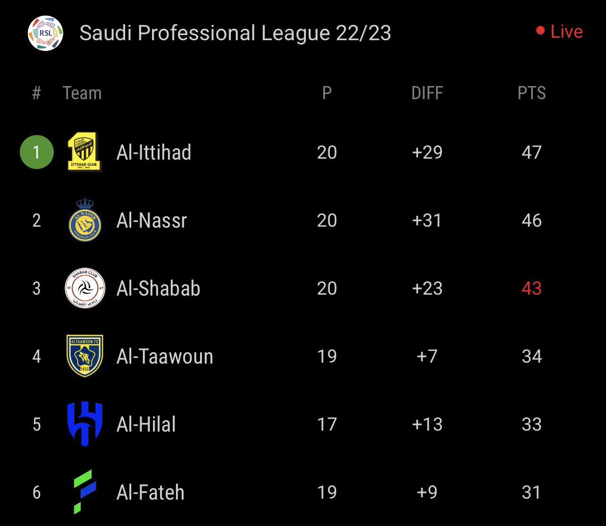 shadi_0a's tweet photo. احنا فرحانين بالصدارة الين نوصل اخر الدوري ، تلقى الهلال باقي له 4 مباريات او 3 مؤاجله يجي من تحت مطفي النور زي الموسم الماضي هذا الكابوس اللي اخاف منه 🫠#الاتحاد_النصر https://t.co/ShkOURQ176
