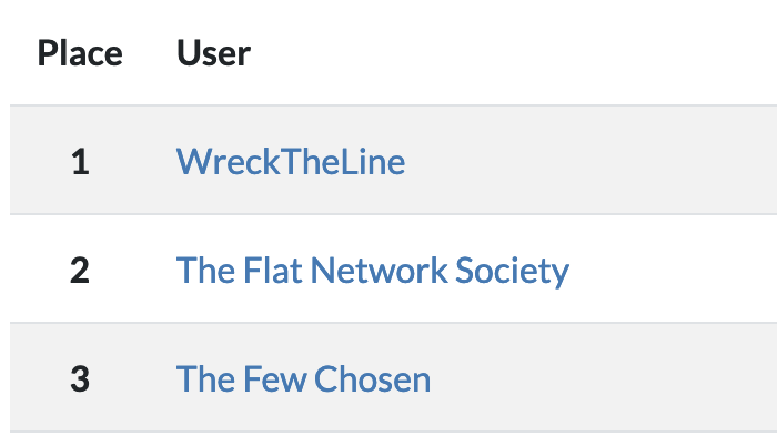 TheFewChosenTFC's tweet image. 🥇 First place ONLINE at @nullcon #HackIM CTF! Congrats to everyone!