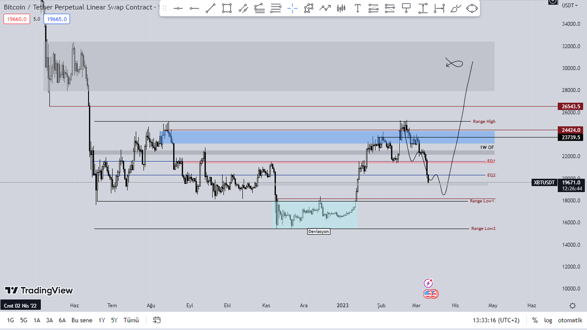 kriptonyumm's tweet photo. #Bitcoin 1D

- Bir önceki tweete git okuyup öyle odaklan. Bunun gerçekleşmedi durumunda duvarıma asarım tablo olarak. 

- Şaheser paylaşıldı 1 ay önce kimse farkında değildi. 
O kadar fenemonle takipleşiyoruz destek atmıyorlar kırılıyorum :) https://t.co/XsZrjgfM5O