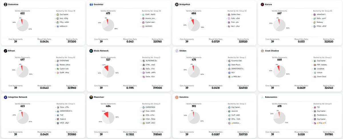 dev0_sik's tweet photo. 2/X
...and this is a BIG BUTT - it was like a timebomb set into motion for the #parachains! 

We're 👀 seeing yuge chunks of invalid and rejected blocks and crazily increasing block times 🔳

The poor #collators could do nothing about that... https://t.co/sApBcIkHbM