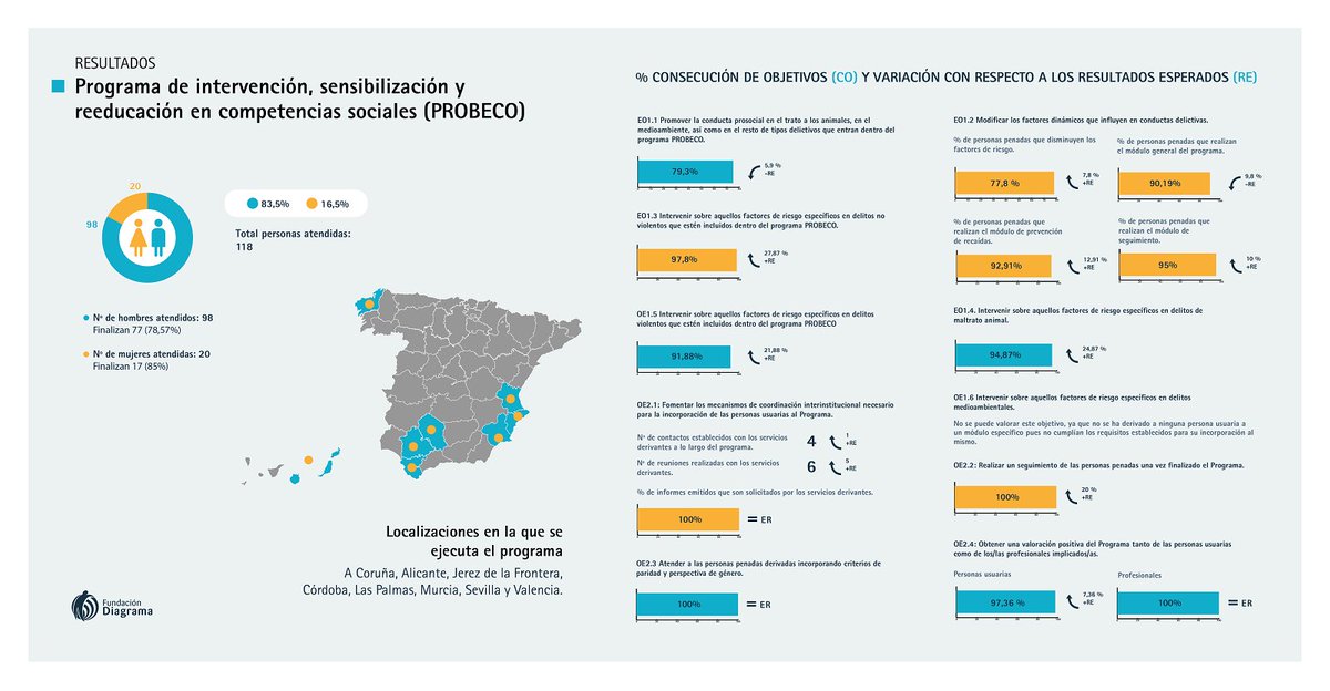 FundDiagrama's tweet photo. El Programa #PROBECO logra superar el 90% de éxito en la intervención sobre comportamientos violentos y maltrato animal.
https://t.co/grSLarqDjX https://t.co/fyCvSUotk8