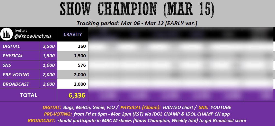 🚨쇼챔피언 사전투표 진행중🚨

크래비티 첫 쇼챔피언 1위가 눈앞입니다‼️
사전투표 반영 비율이 20%인만큼 
무조건!반드시! 사전투표 1위를 만들어야합니다. 러비티 팬분들 사전투표 마감 월요일까지만 열심히 달려주세요❤️‍🔥

CRAVITY 음방 1위는 LUVITY 노동력으로 만들어집니다.