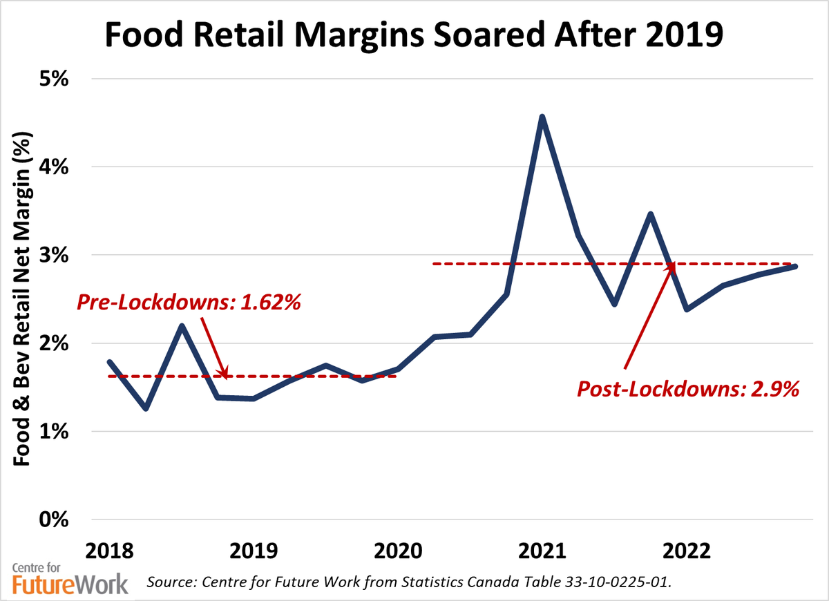 JimboStanford's tweet photo. My own testimony to the Commons committee (before the CEOs got there!) has more detail on the industry-wide growth in both the total mass of profits (up over 100% since COVID) and the margin (which has widened substantially): https://t.co/tZcdYfANSz. #cdnecon https://t.co/Fn02NIAp3M