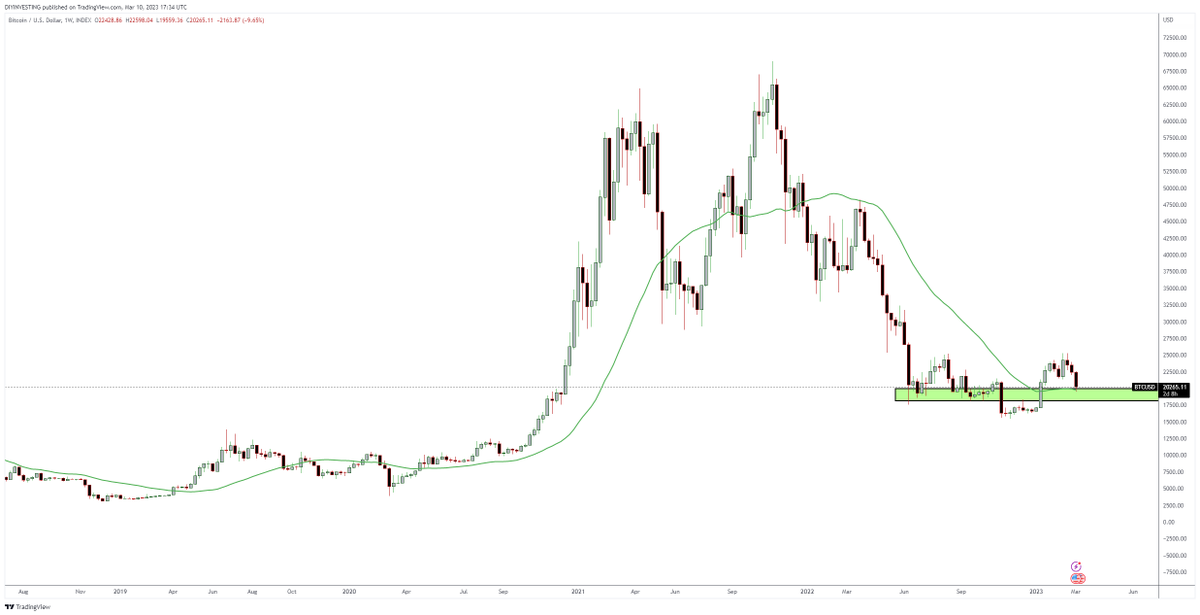 vajolleratzii's tweet photo. If you aren't buying this #Bitcoin dip there is something wrong with you

Idk what the news says about #Crypto but the charts are screaming buy! https://t.co/A3Wy0CAfeb