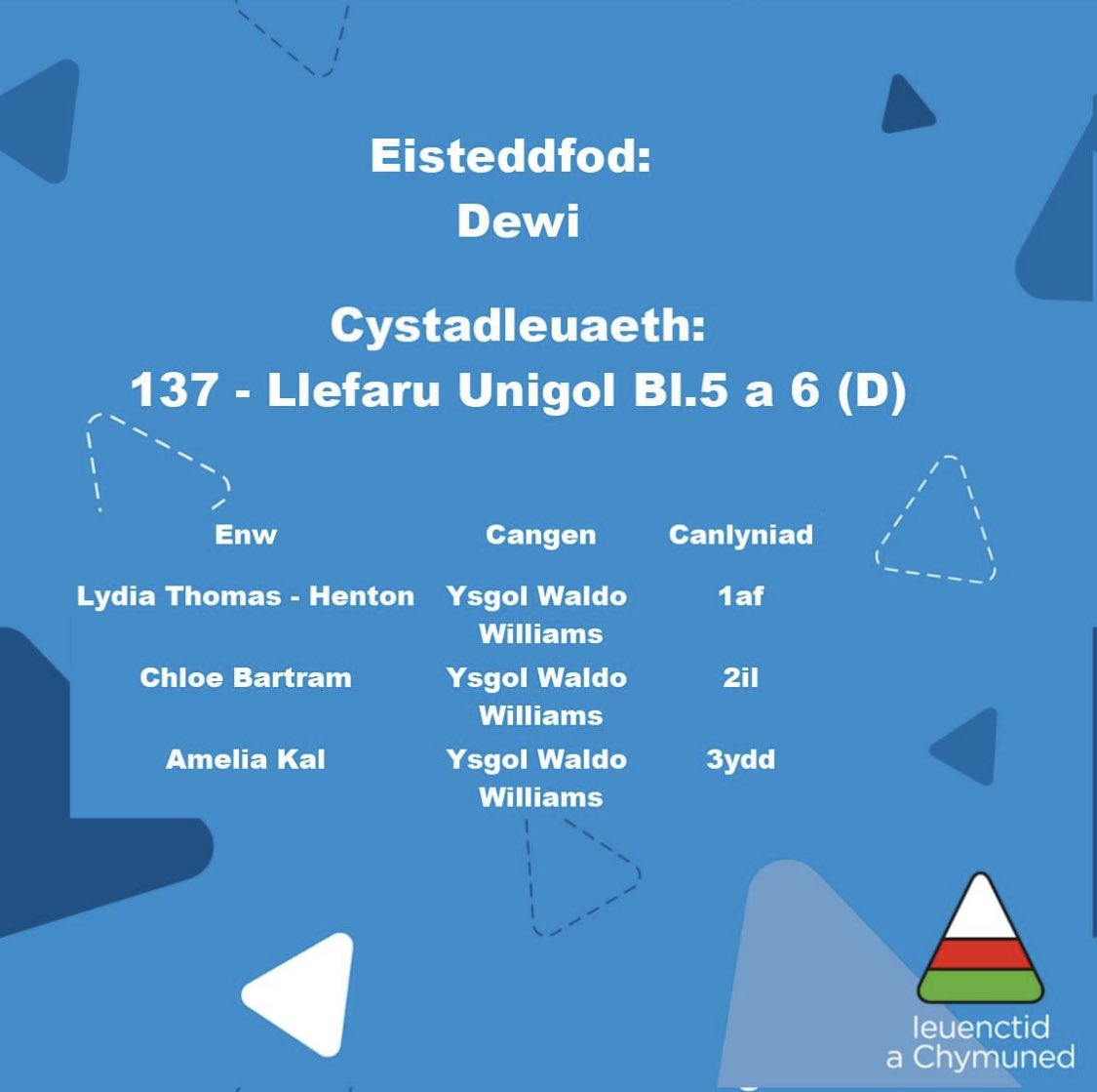 Diolch i'r <a href="/UrddSirBenfro/">Urdd Sir Benfro</a> am roi'r cyfle i ni berfformio ddoe!
Cawson ni ddiwrnod ffantastig!!
Rydyn ni’n edrych ymlaen at y rownd nesaf 🥇 
<a href="/EisteddfodUrdd/">Eisteddfod yr Urdd a’r Celfyddydau</a> <a href="/Urdd/">Urdd Gobaith Cymru</a> <a href="/CymraegSB/">Cymraeg Sir Benfro</a> <a href="/SchoolsPembs/">Blant Ysgolion Sir Benfro/Children & Schools Pembs</a> #CôrWaldo #PartiUnsain #llyfaruunigol
