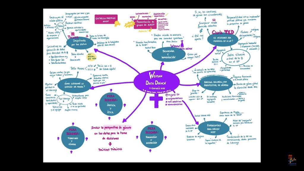 BeaBesango's tweet photo. #congresoMSP2023 #MSP_DataDriven #WomenDataDriven @mujeresSP Avance de la relatoría del CongresoMSP 👏🏼👏🏼👏🏼👏🏼 https://t.co/lXDCb8l235