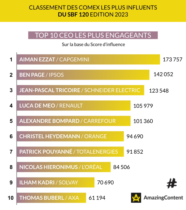 #SocialMedia : 90% des CEO du #SBF120 ont désormais un compte sur LinkedIn ou Twitter !

📈71% ont publié au moins une fois sur LinkedIn en 2022
📈30% ont publié au moins une fois sur Twitter en 2022

Mais qui sont les plus influents ? 

Découvrez le Top 10 👇