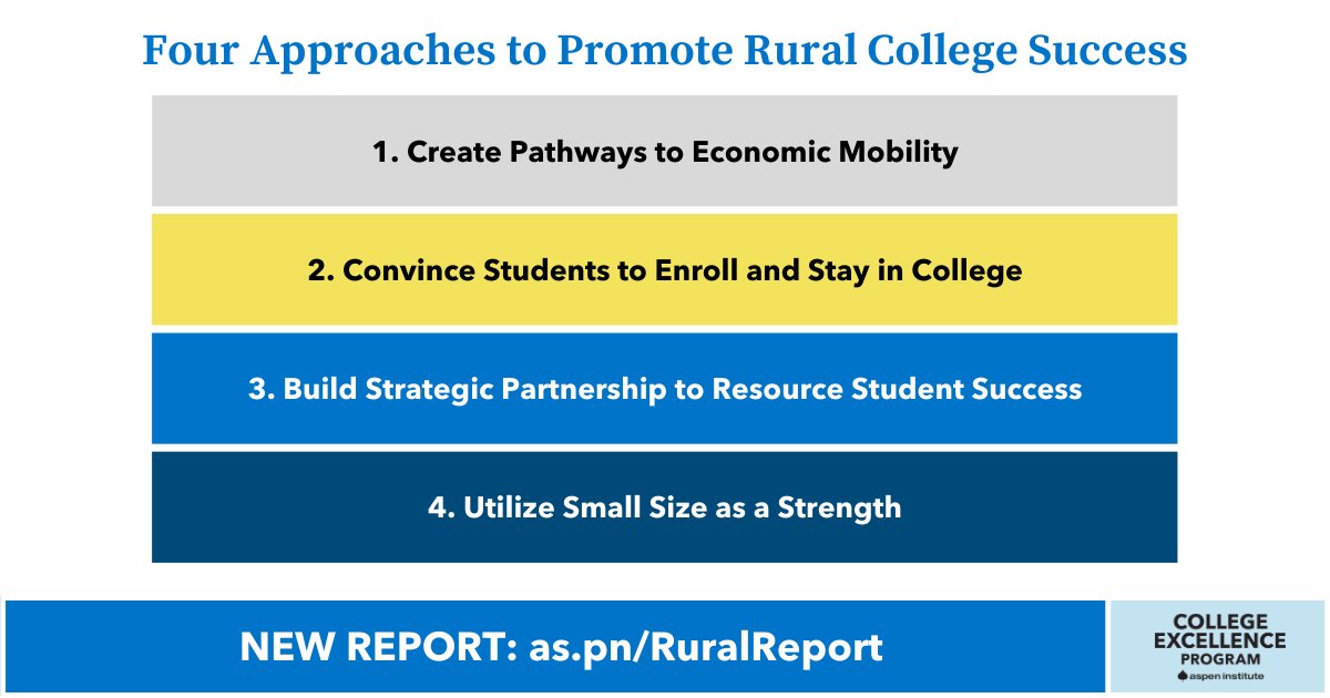 👋 ICYMI: We released a report on Rural Community College Excellence! It celebrates the essential role rural institutions play in their regions and highlights institutions across the country.

→ More here: as.pn/RuralReport  

#rural #highered