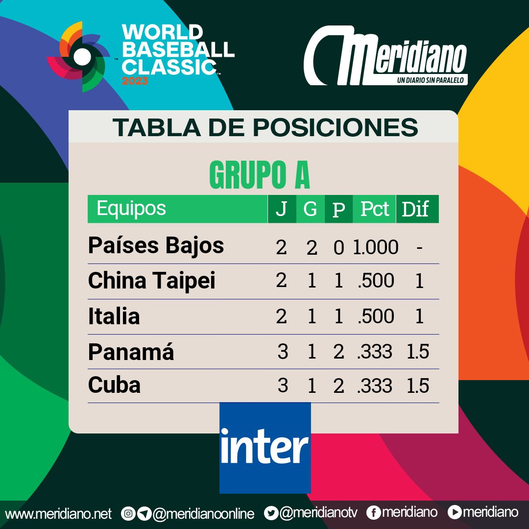 Meridianoonline's tweet photo. Así marchan los Grupos A y B del  Clásico Mundial de Beisbol ⚾🌎 https://t.co/vFB9ZV2q2M